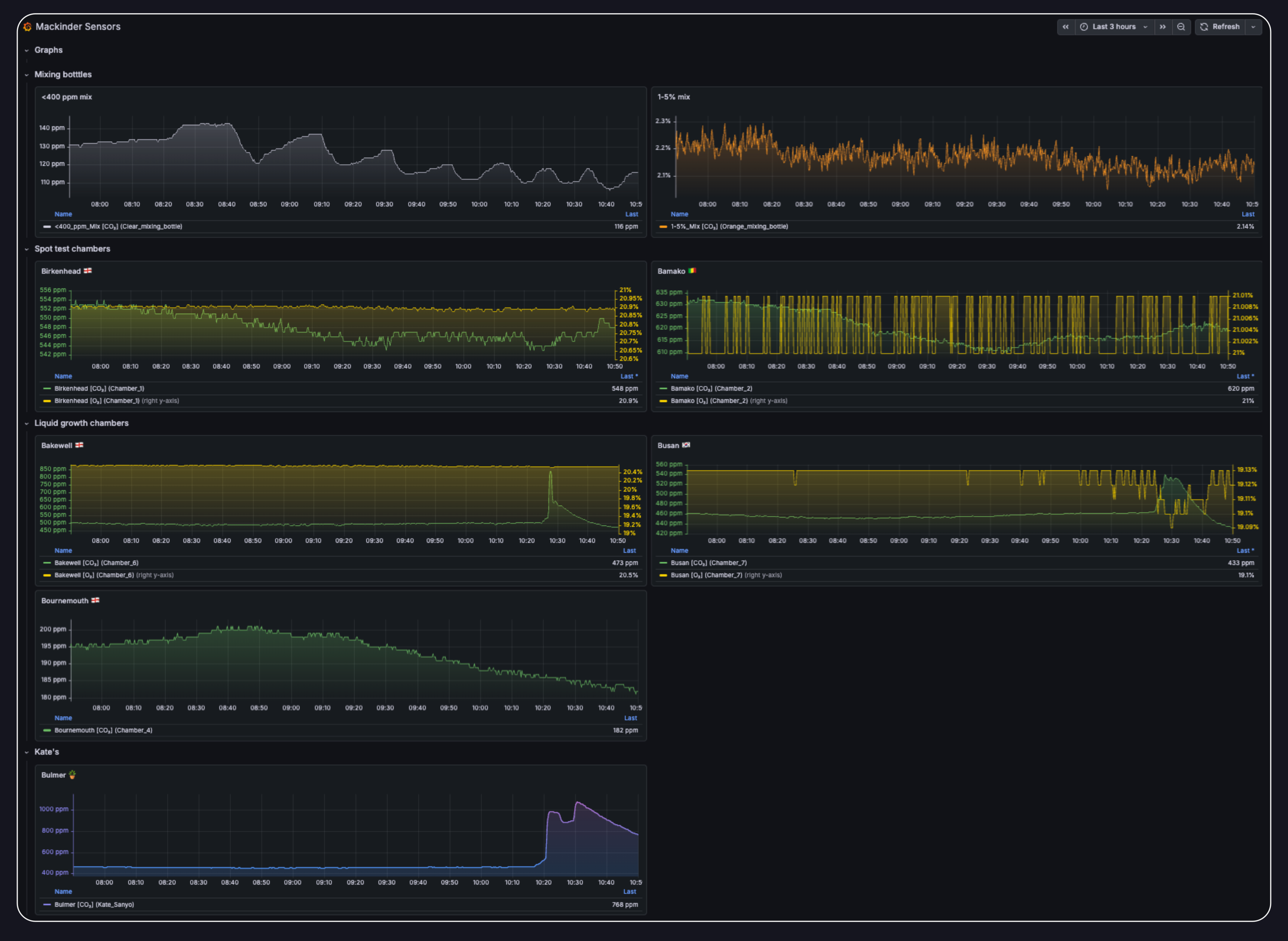 Grafana dashboard