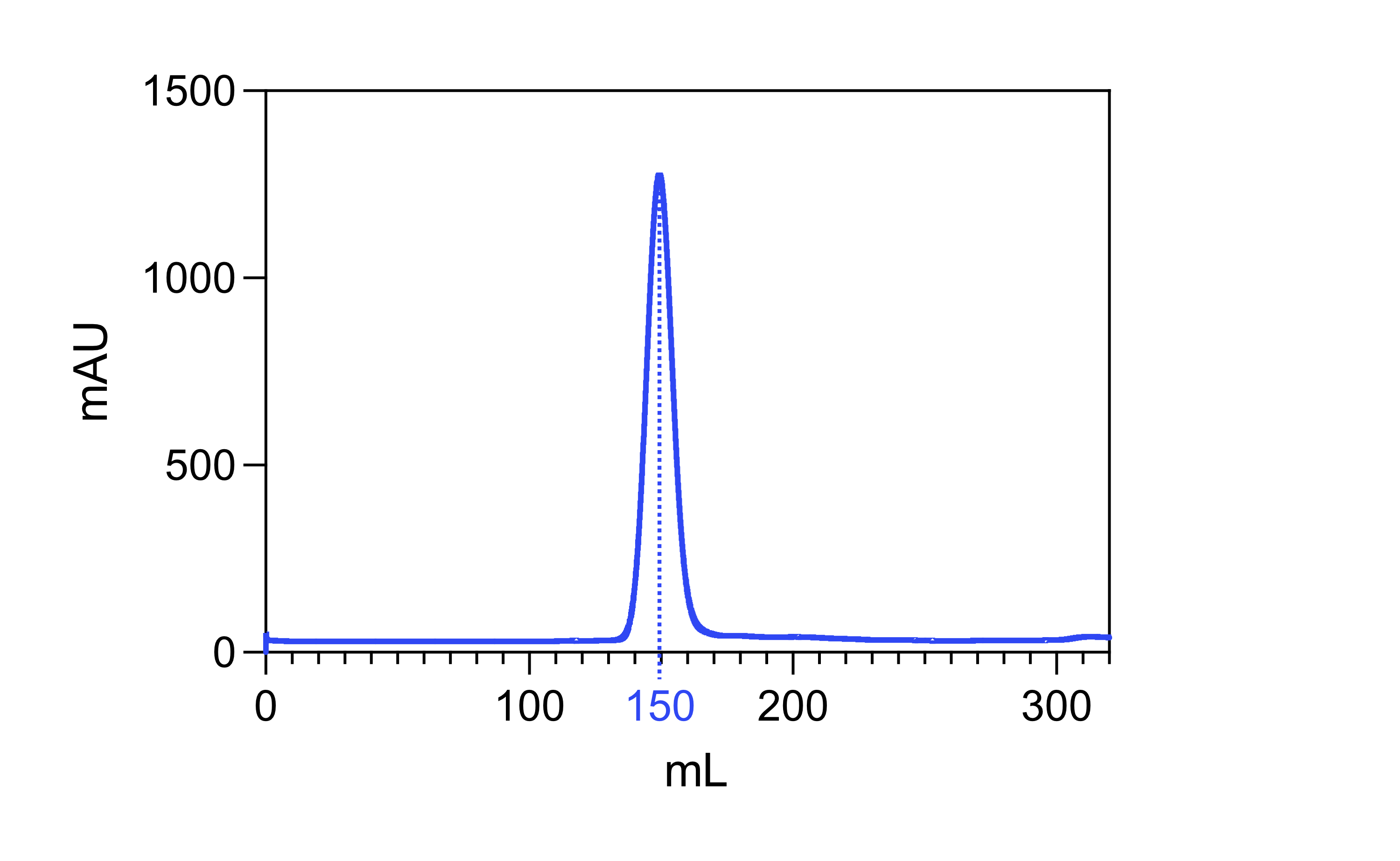 elution profile of Chlorella Rubisco from S200 26/600 column