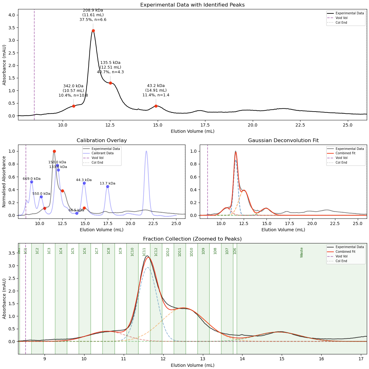 Deconvoluted Peaks and Calibration